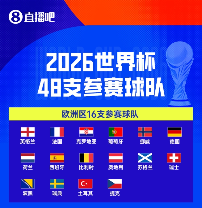 开云APP下载-太卷了!欧洲区世界第12意大利第20丹麦+第32/35……均无缘世界杯