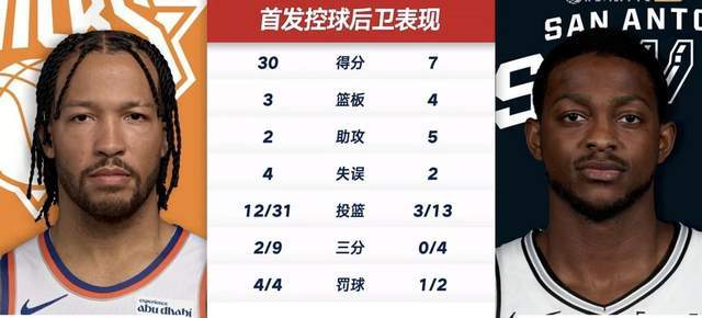开云娱乐-马刺最大软肋!福克斯13中3+三分4中0,决战时刻连续犯规失误